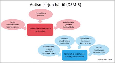 Sukupuolidysforia ja autismikirjon häiriö